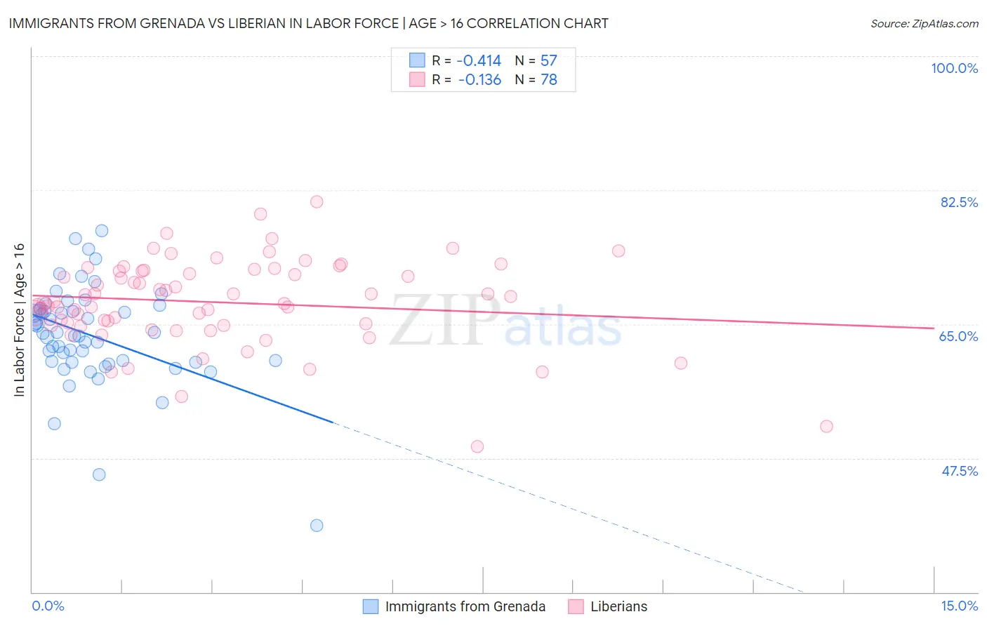 Immigrants from Grenada vs Liberian In Labor Force | Age > 16