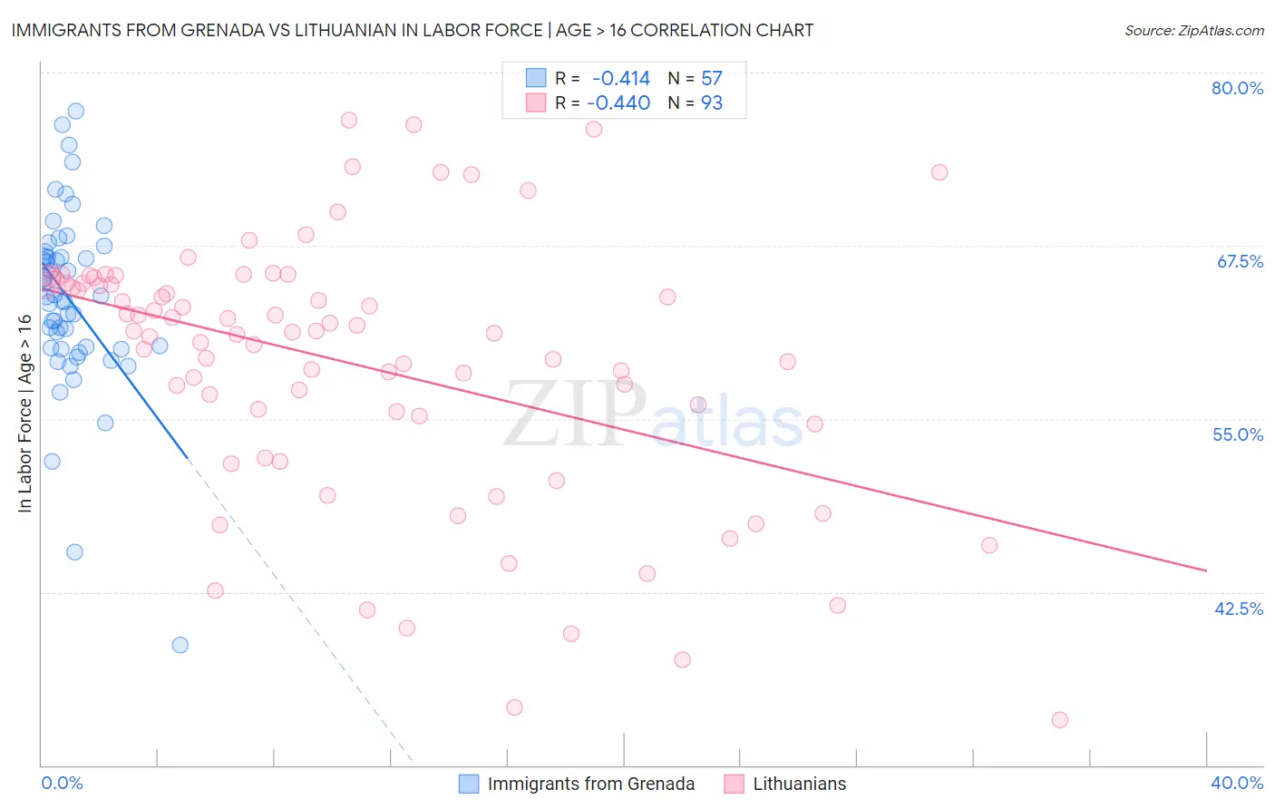 Immigrants from Grenada vs Lithuanian In Labor Force | Age > 16
