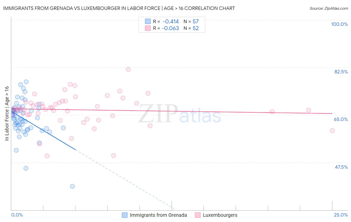 Immigrants from Grenada vs Luxembourger In Labor Force | Age > 16