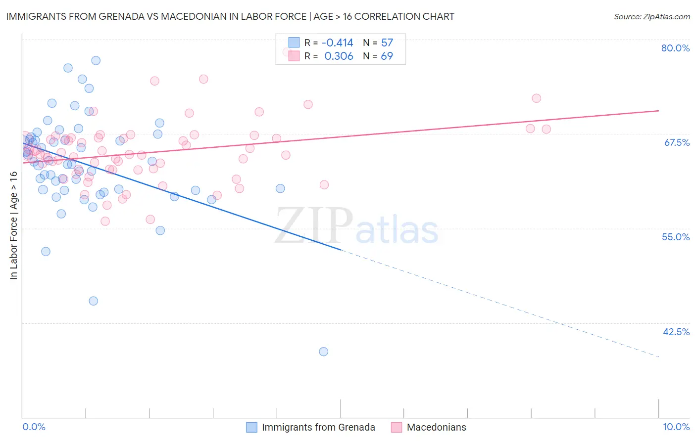 Immigrants from Grenada vs Macedonian In Labor Force | Age > 16