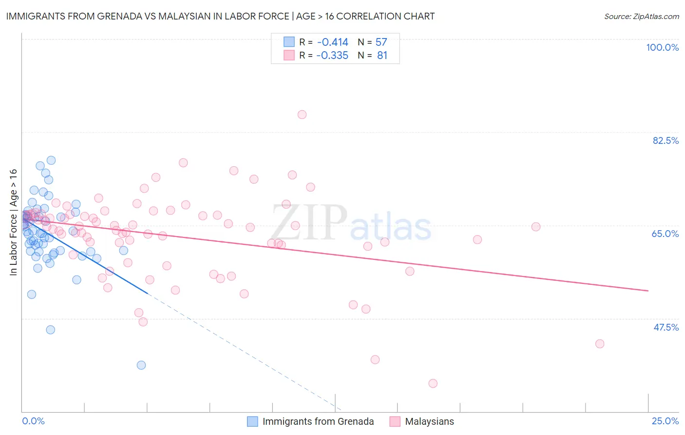 Immigrants from Grenada vs Malaysian In Labor Force | Age > 16