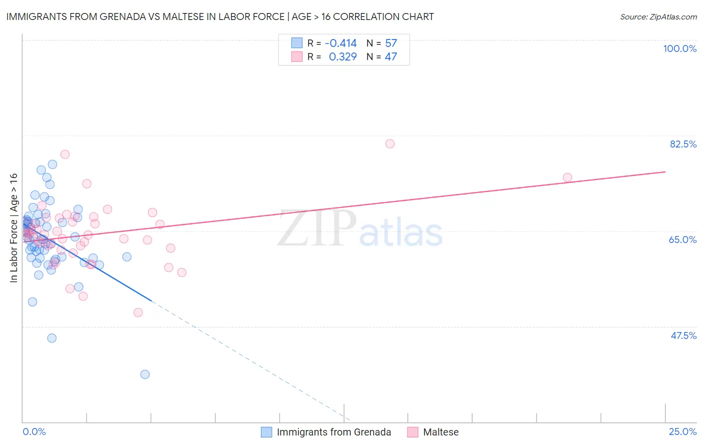 Immigrants from Grenada vs Maltese In Labor Force | Age > 16