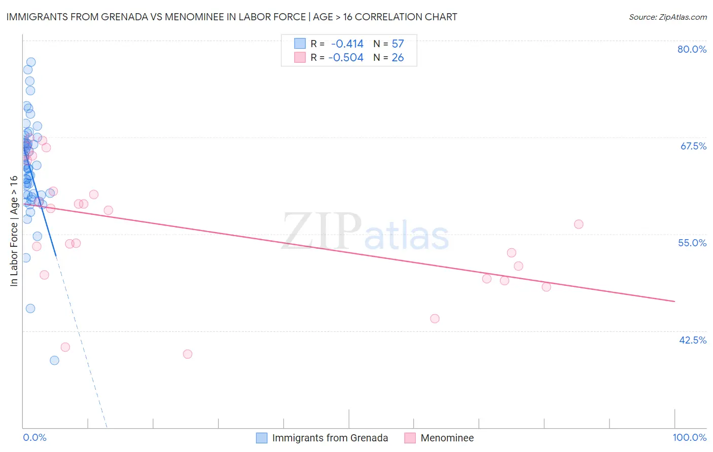 Immigrants from Grenada vs Menominee In Labor Force | Age > 16