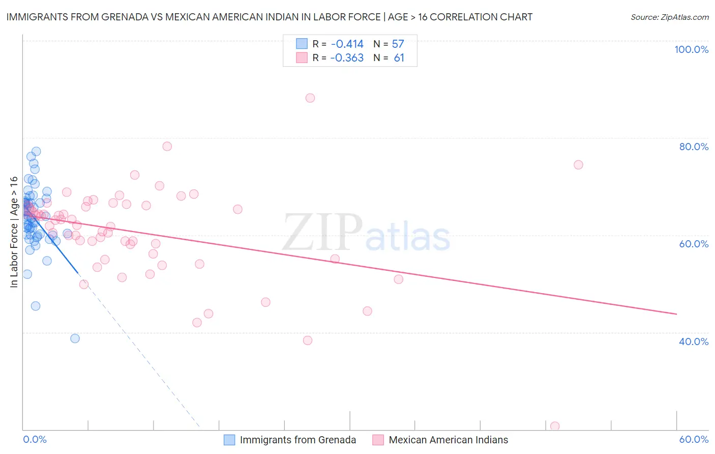 Immigrants from Grenada vs Mexican American Indian In Labor Force | Age > 16