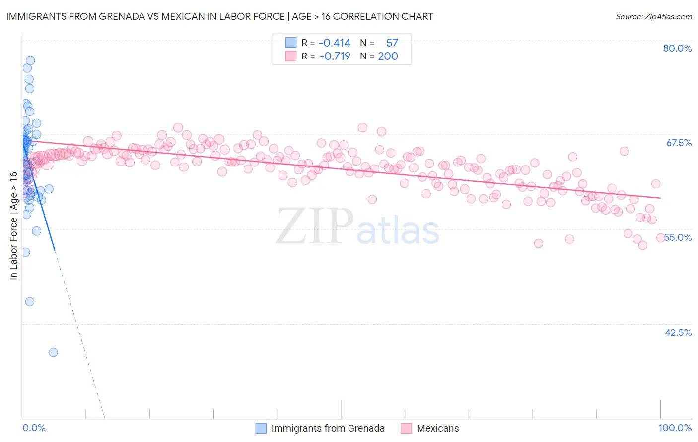 Immigrants from Grenada vs Mexican In Labor Force | Age > 16