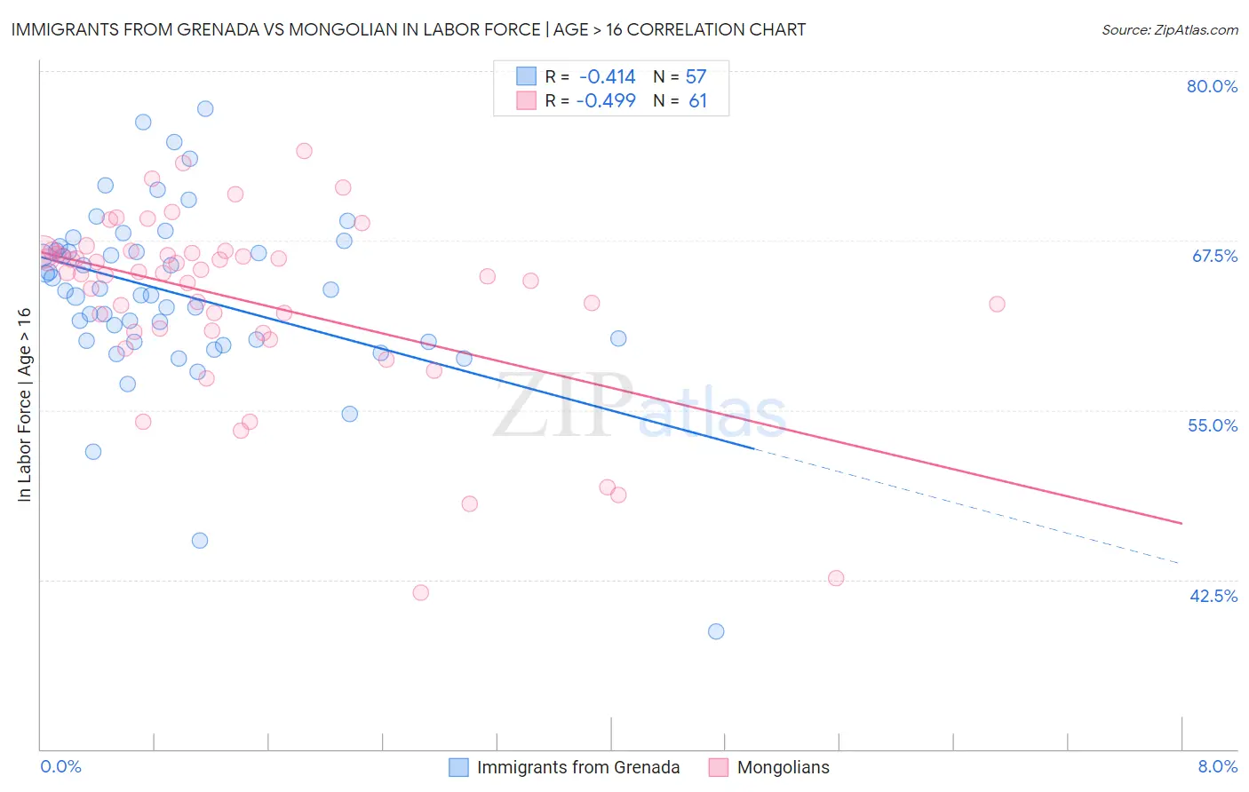 Immigrants from Grenada vs Mongolian In Labor Force | Age > 16