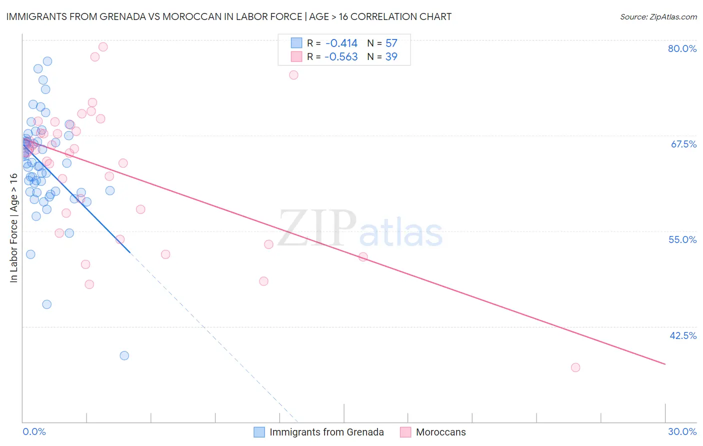 Immigrants from Grenada vs Moroccan In Labor Force | Age > 16