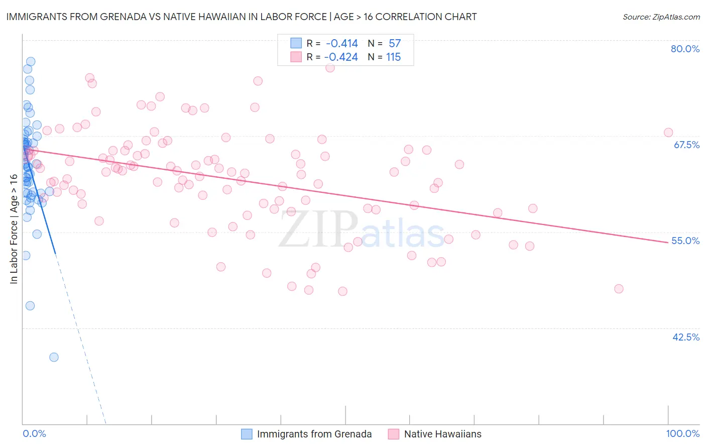 Immigrants from Grenada vs Native Hawaiian In Labor Force | Age > 16