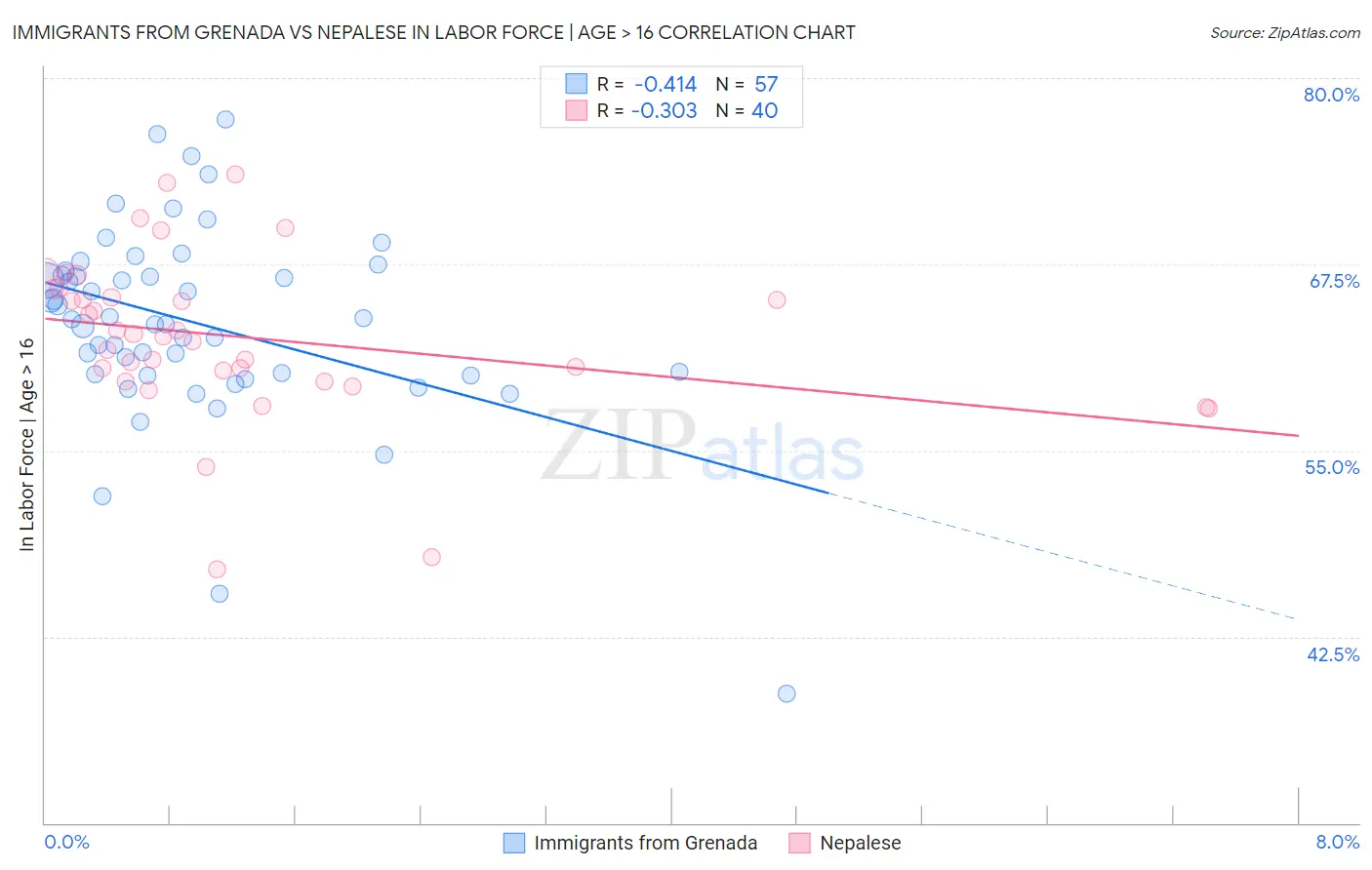 Immigrants from Grenada vs Nepalese In Labor Force | Age > 16