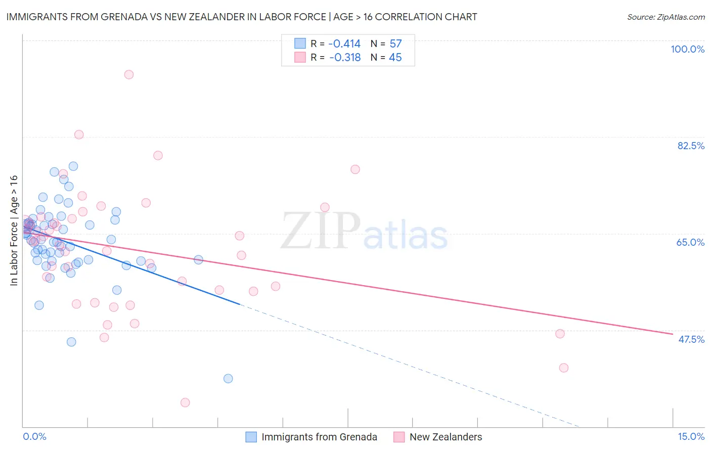 Immigrants from Grenada vs New Zealander In Labor Force | Age > 16