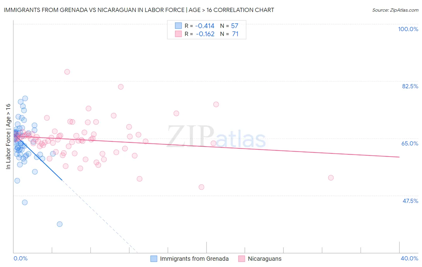 Immigrants from Grenada vs Nicaraguan In Labor Force | Age > 16