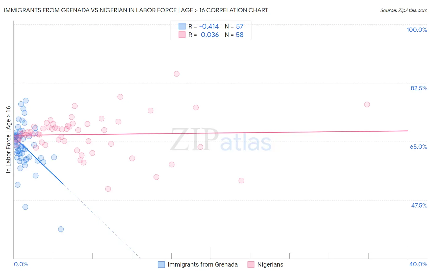 Immigrants from Grenada vs Nigerian In Labor Force | Age > 16