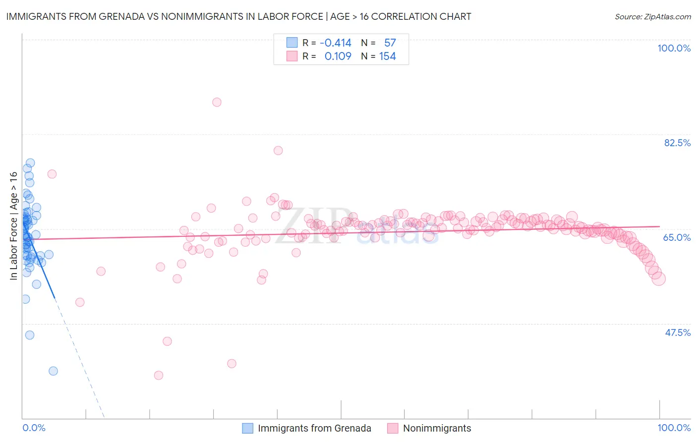 Immigrants from Grenada vs Nonimmigrants In Labor Force | Age > 16