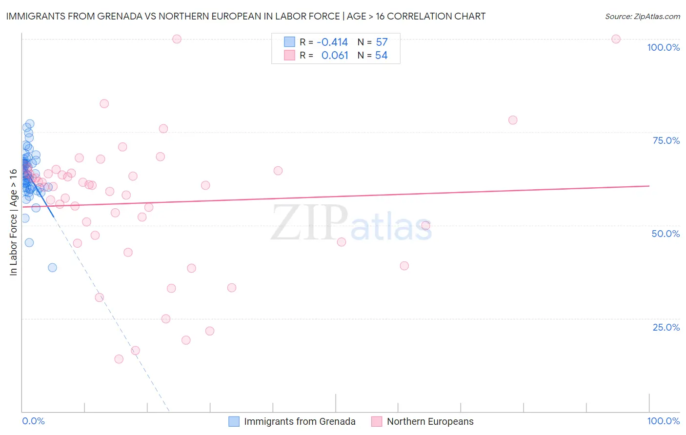 Immigrants from Grenada vs Northern European In Labor Force | Age > 16