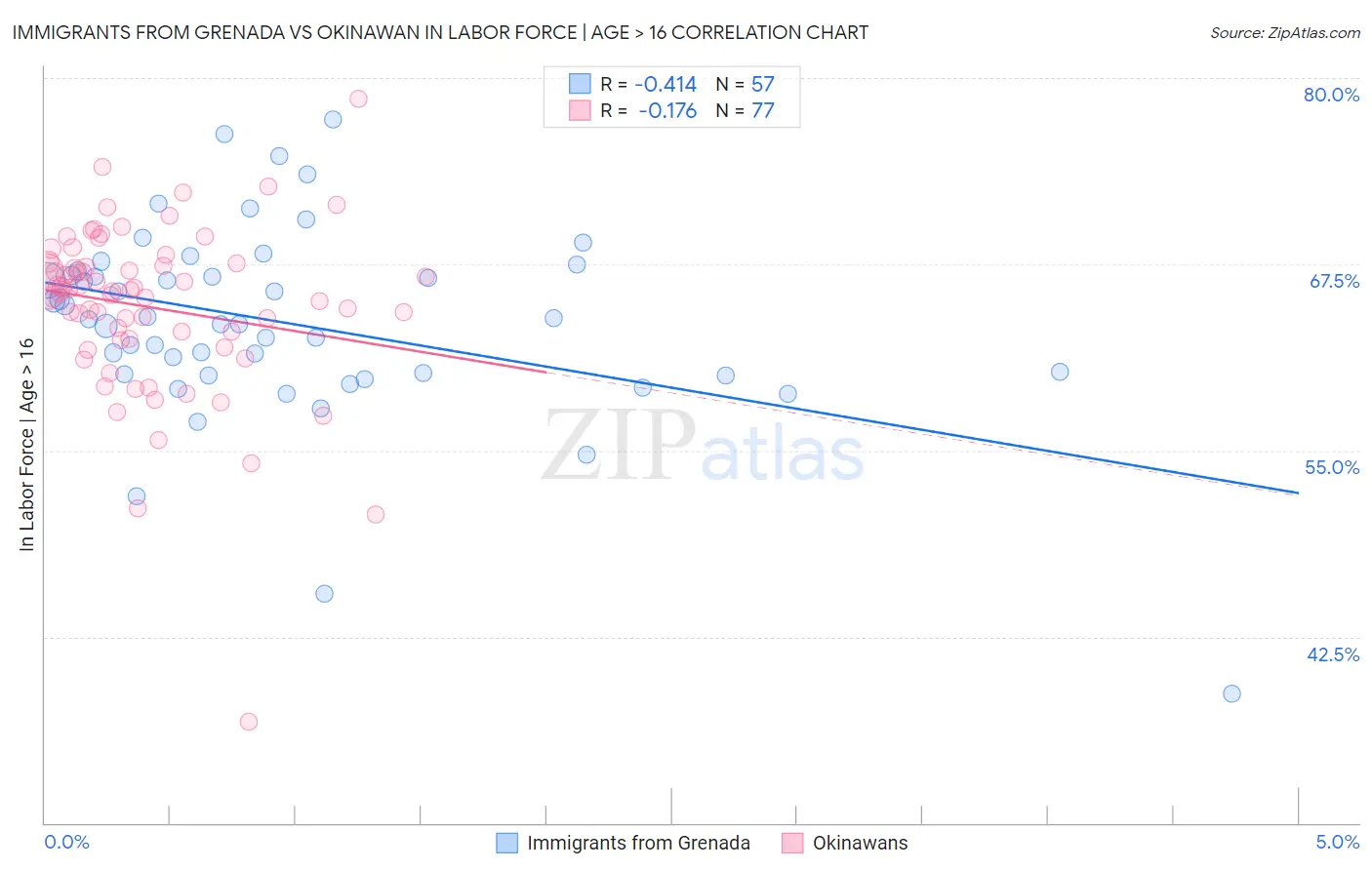 Immigrants from Grenada vs Okinawan In Labor Force | Age > 16