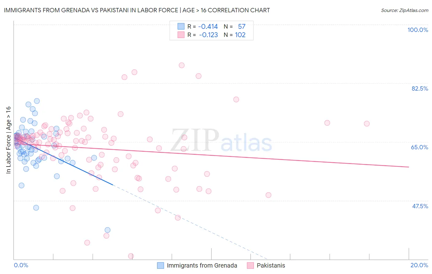 Immigrants from Grenada vs Pakistani In Labor Force | Age > 16