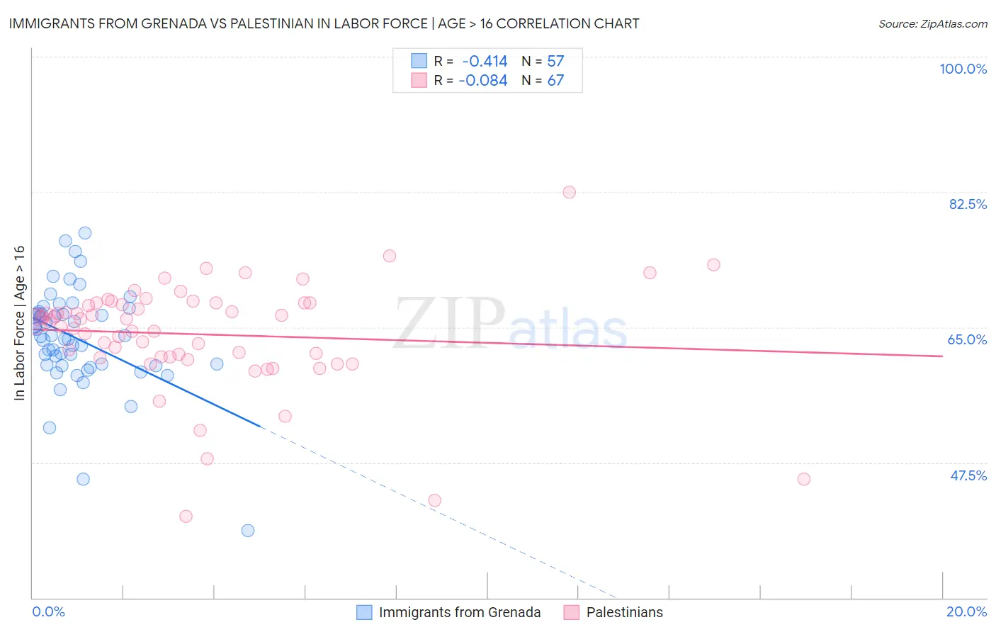 Immigrants from Grenada vs Palestinian In Labor Force | Age > 16