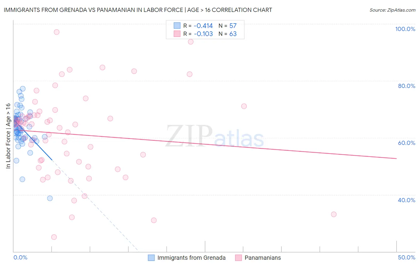 Immigrants from Grenada vs Panamanian In Labor Force | Age > 16