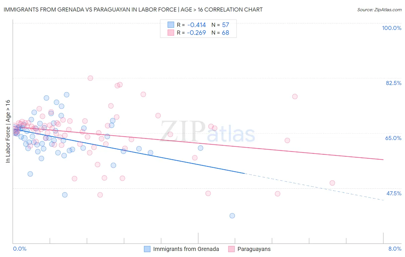 Immigrants from Grenada vs Paraguayan In Labor Force | Age > 16