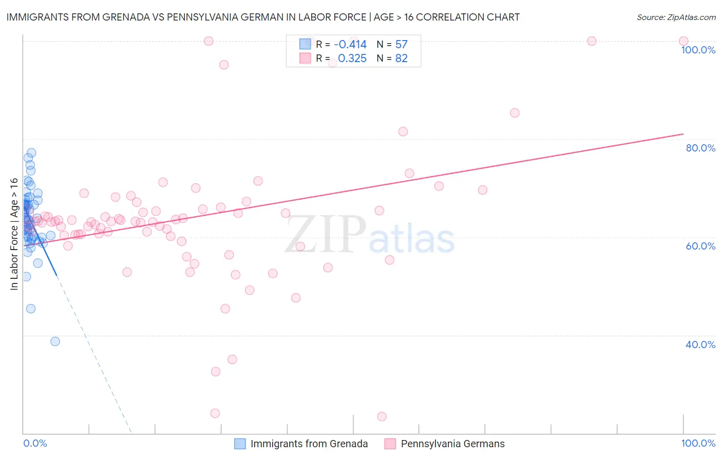 Immigrants from Grenada vs Pennsylvania German In Labor Force | Age > 16