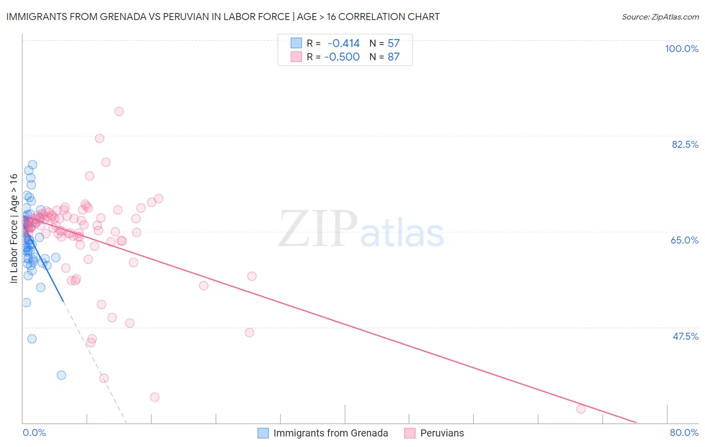 Immigrants from Grenada vs Peruvian In Labor Force | Age > 16