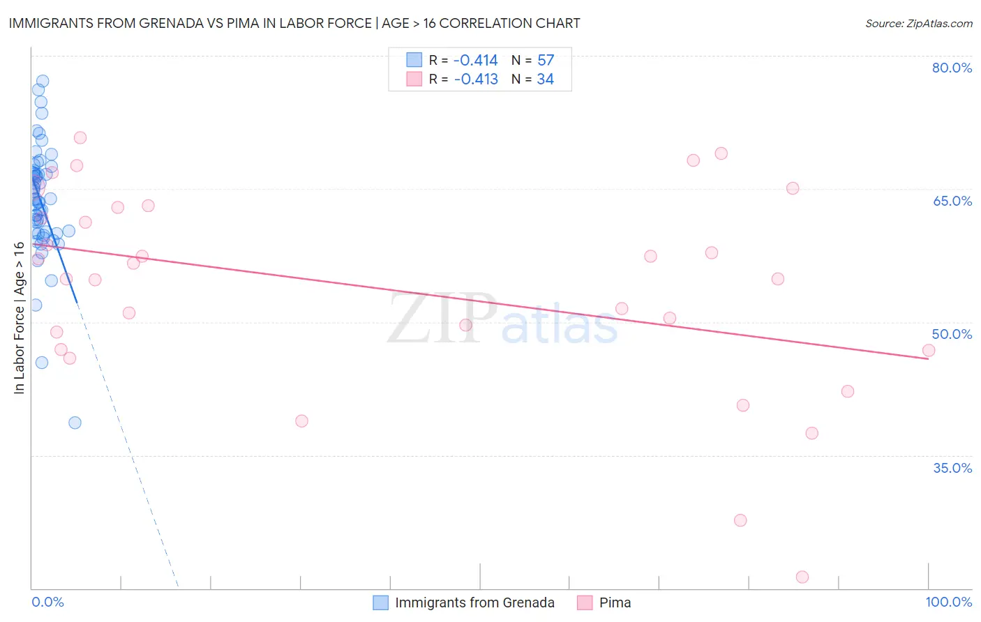 Immigrants from Grenada vs Pima In Labor Force | Age > 16