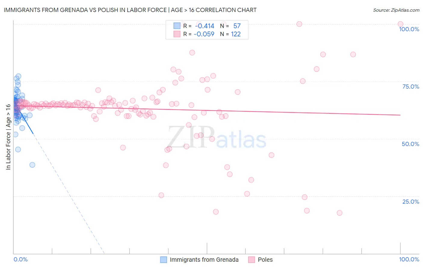 Immigrants from Grenada vs Polish In Labor Force | Age > 16