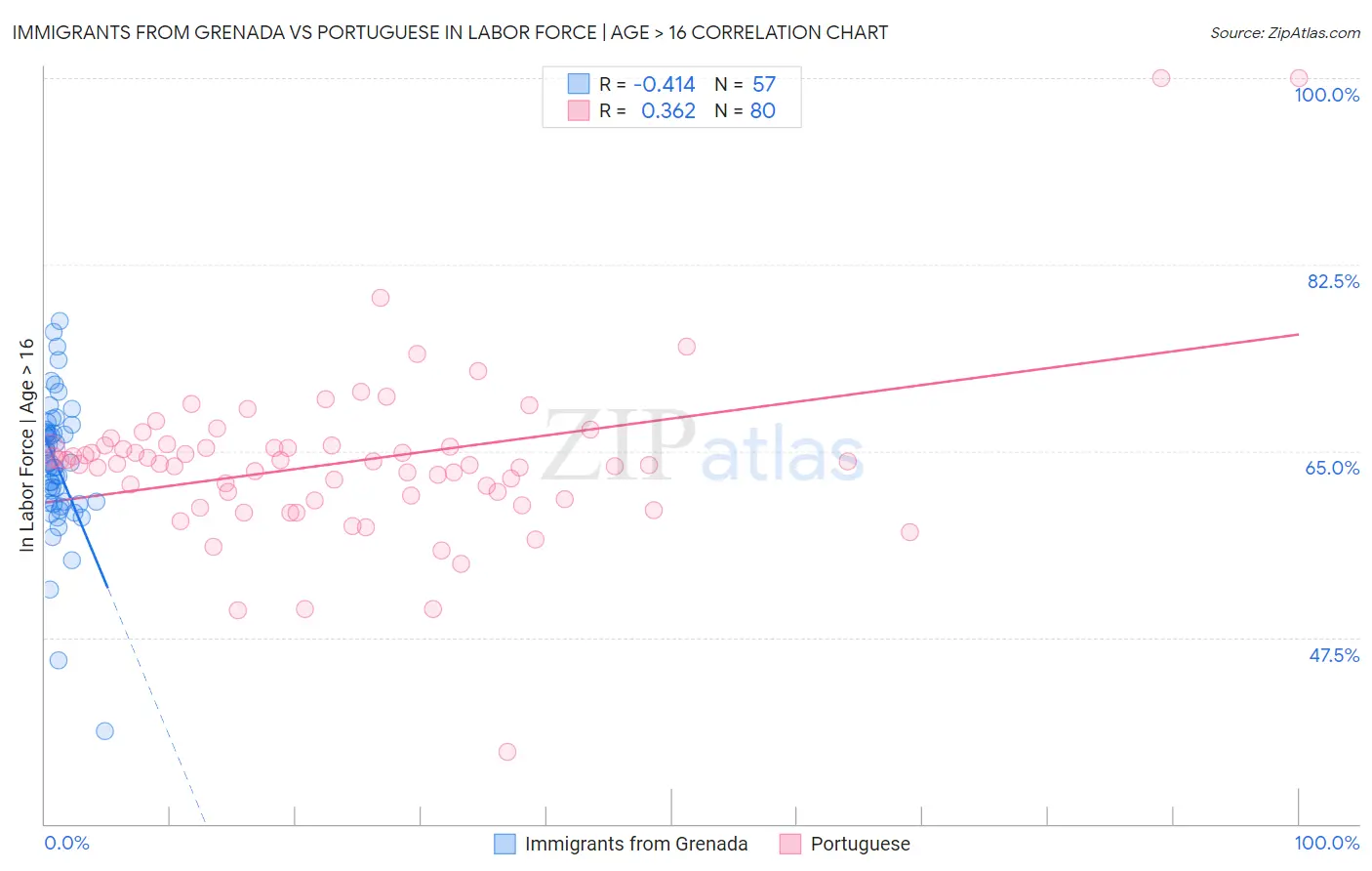 Immigrants from Grenada vs Portuguese In Labor Force | Age > 16