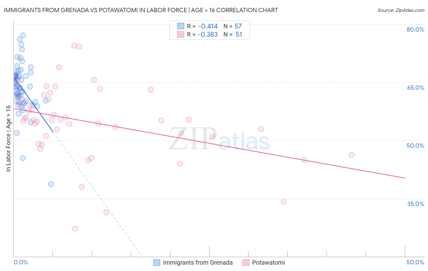 Immigrants from Grenada vs Potawatomi In Labor Force | Age > 16