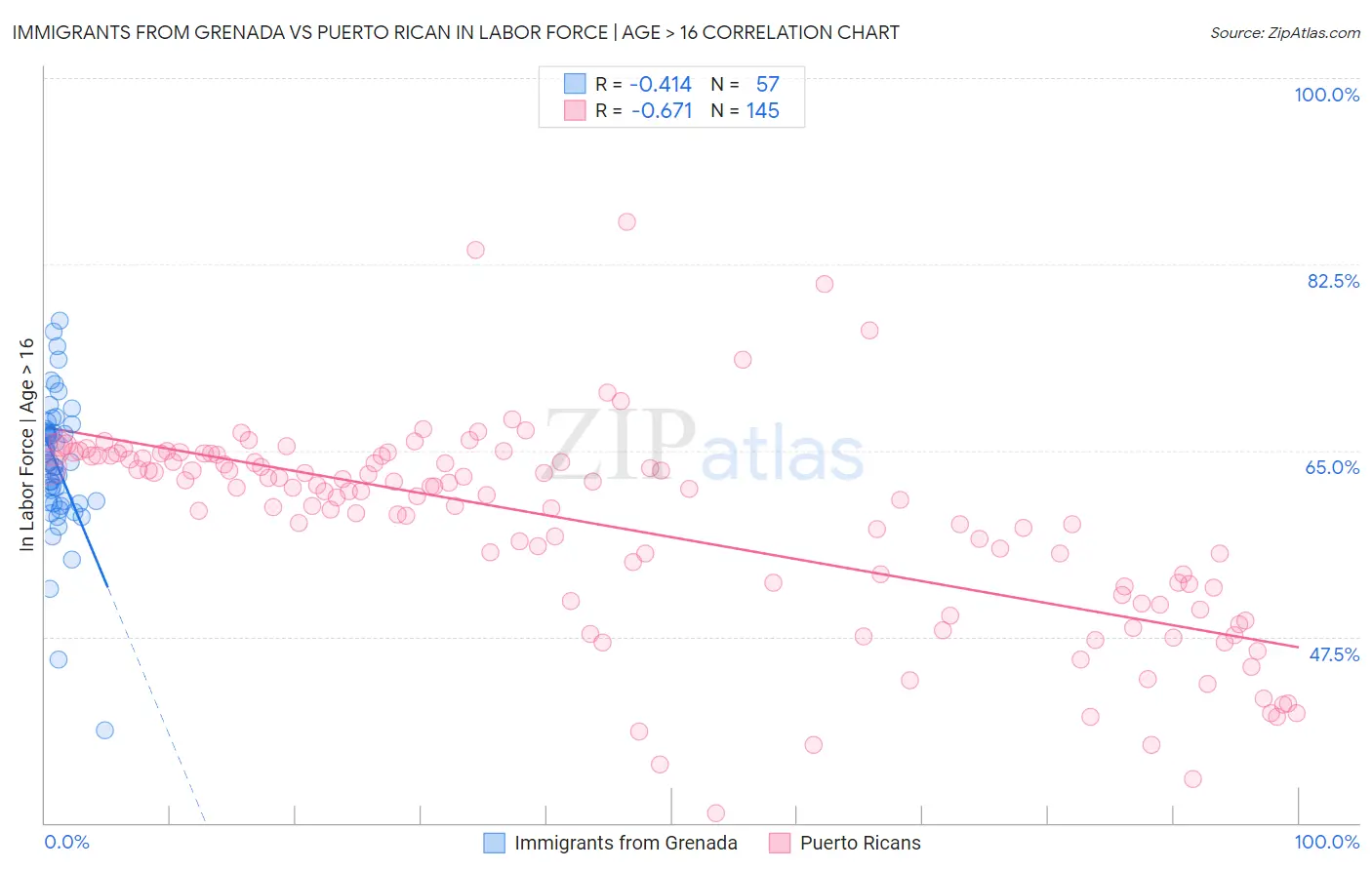 Immigrants from Grenada vs Puerto Rican In Labor Force | Age > 16
