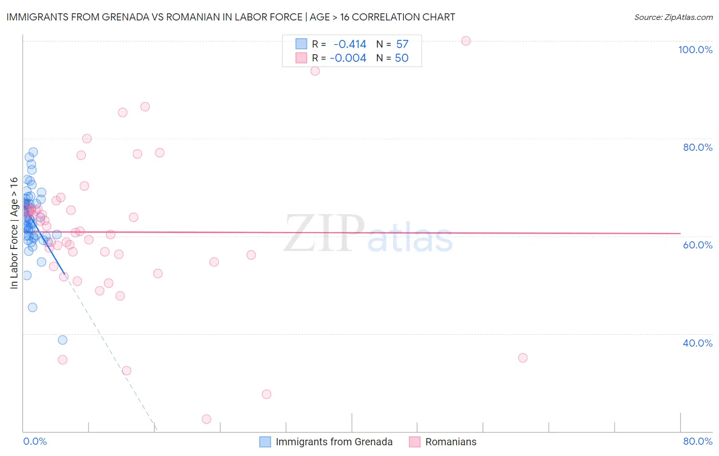 Immigrants from Grenada vs Romanian In Labor Force | Age > 16