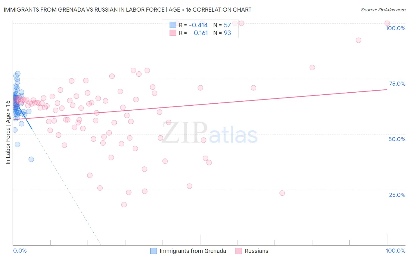 Immigrants from Grenada vs Russian In Labor Force | Age > 16