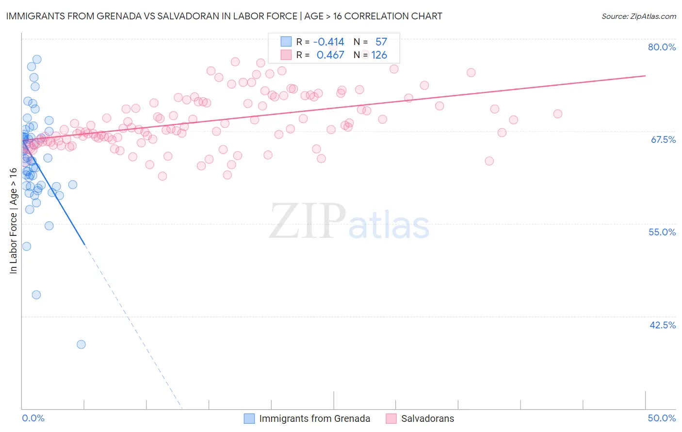 Immigrants from Grenada vs Salvadoran In Labor Force | Age > 16