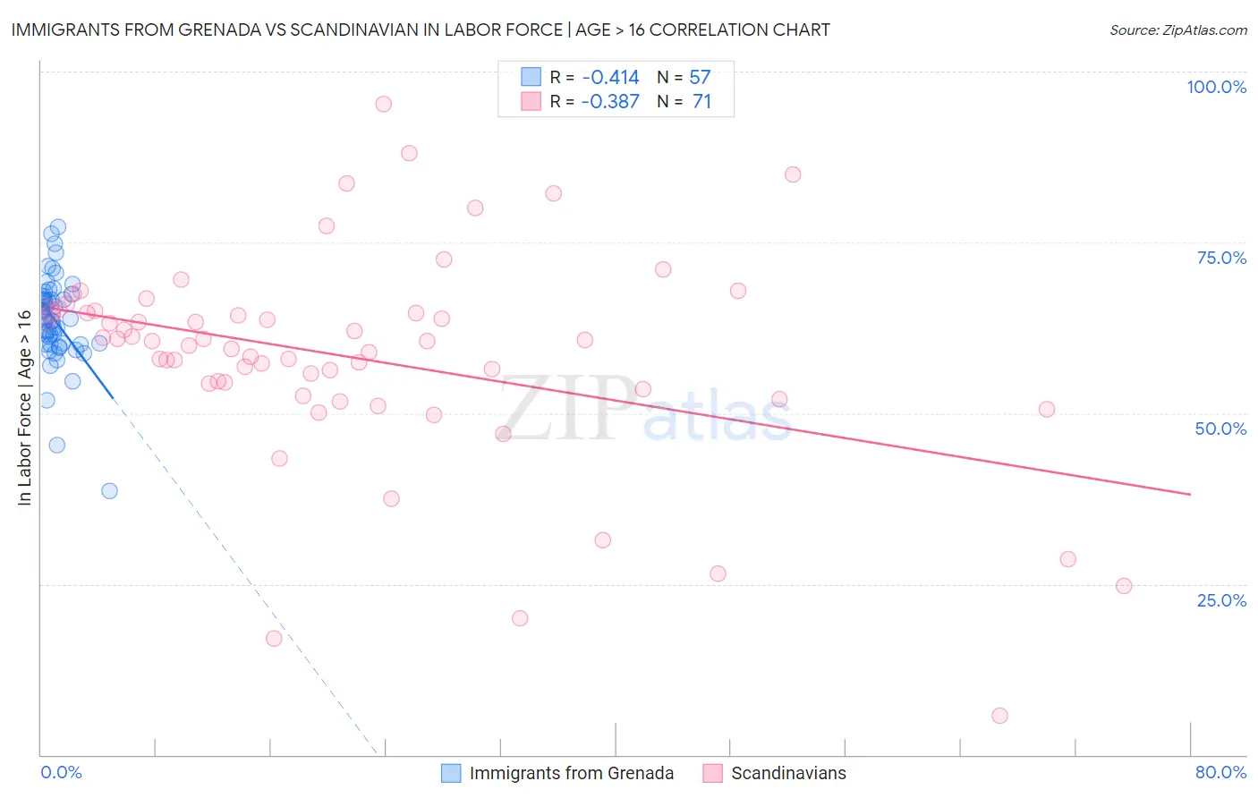 Immigrants from Grenada vs Scandinavian In Labor Force | Age > 16