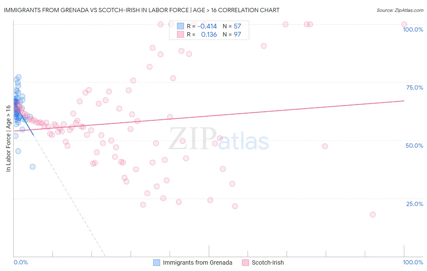 Immigrants from Grenada vs Scotch-Irish In Labor Force | Age > 16