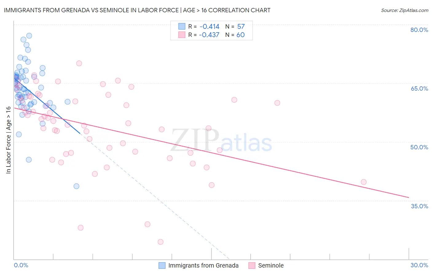 Immigrants from Grenada vs Seminole In Labor Force | Age > 16