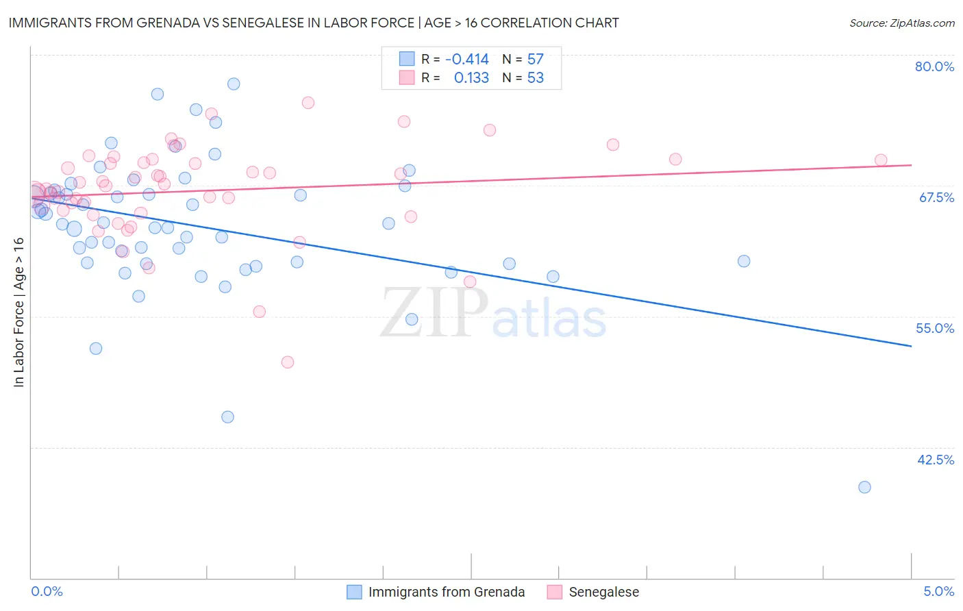 Immigrants from Grenada vs Senegalese In Labor Force | Age > 16