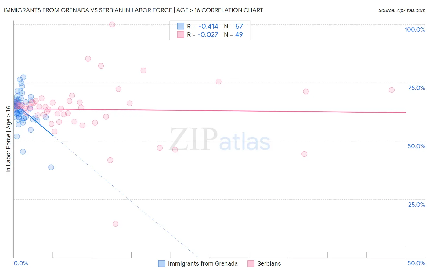 Immigrants from Grenada vs Serbian In Labor Force | Age > 16