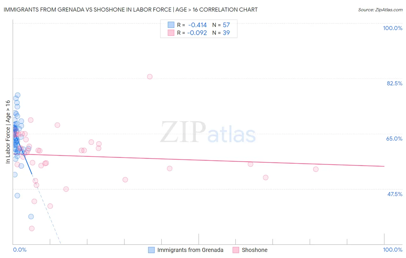 Immigrants from Grenada vs Shoshone In Labor Force | Age > 16