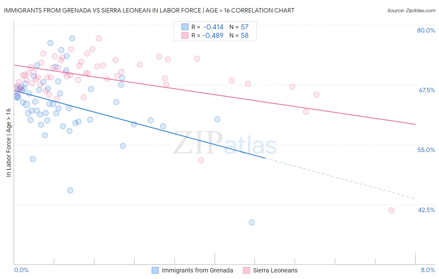 Immigrants from Grenada vs Sierra Leonean In Labor Force | Age > 16