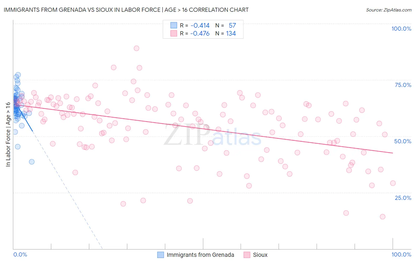 Immigrants from Grenada vs Sioux In Labor Force | Age > 16