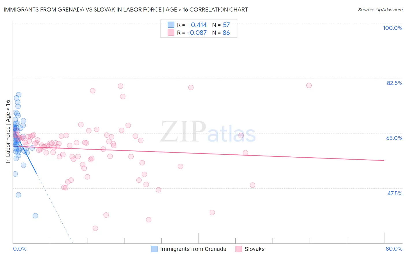 Immigrants from Grenada vs Slovak In Labor Force | Age > 16