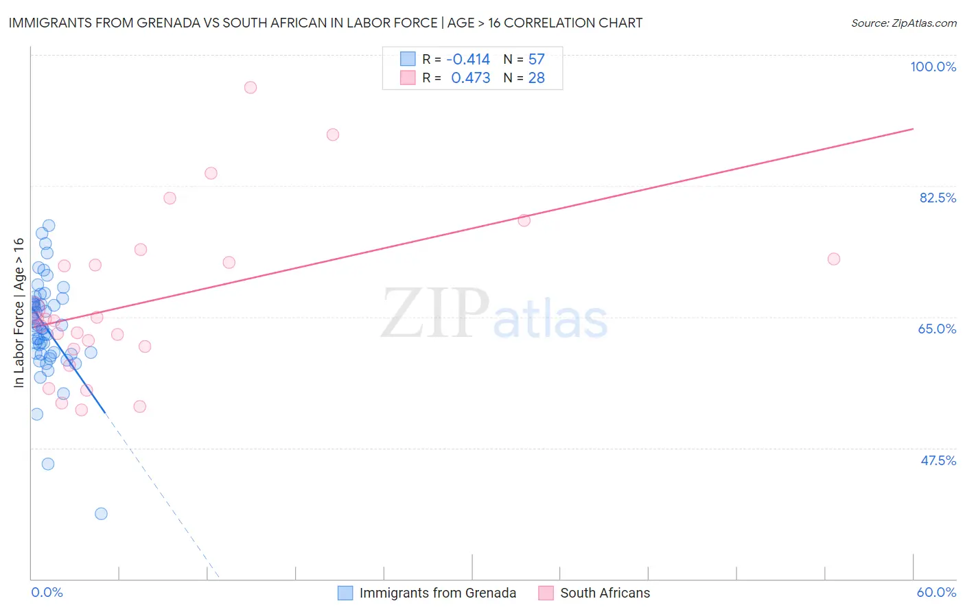 Immigrants from Grenada vs South African In Labor Force | Age > 16
