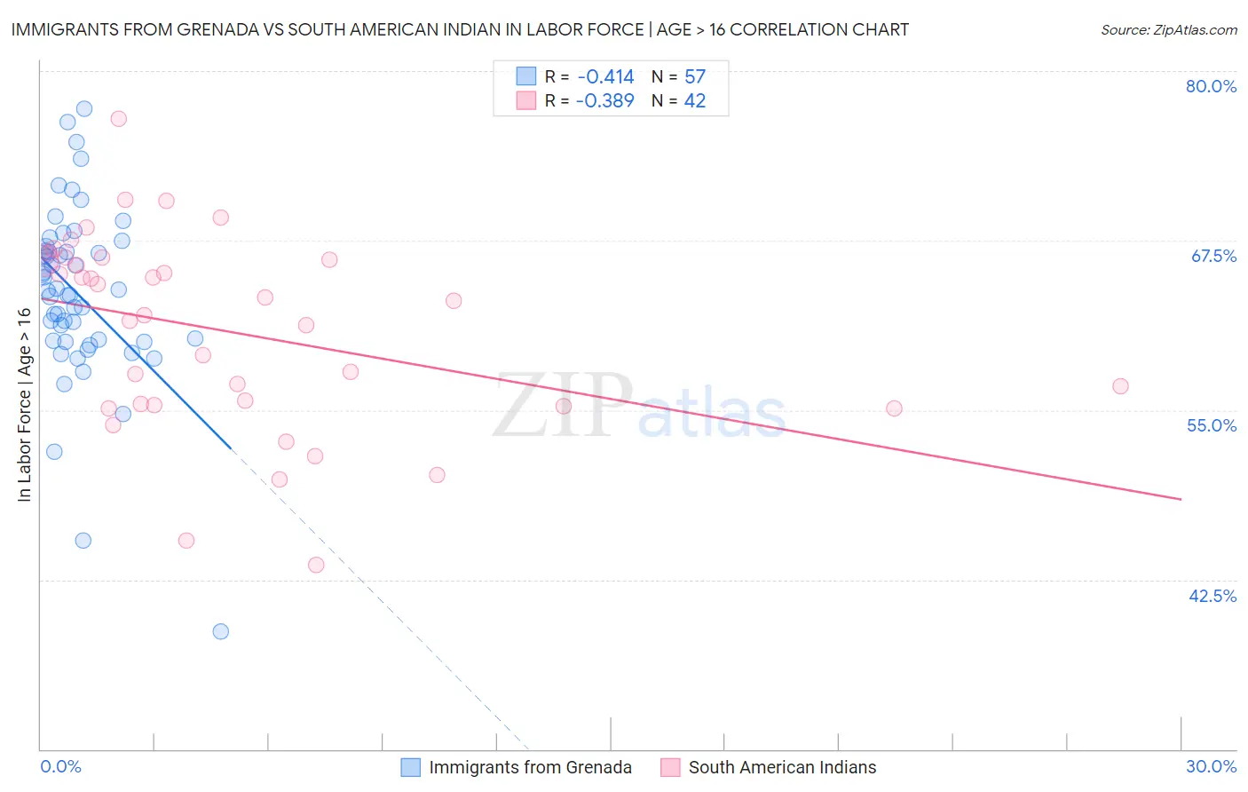 Immigrants from Grenada vs South American Indian In Labor Force | Age > 16