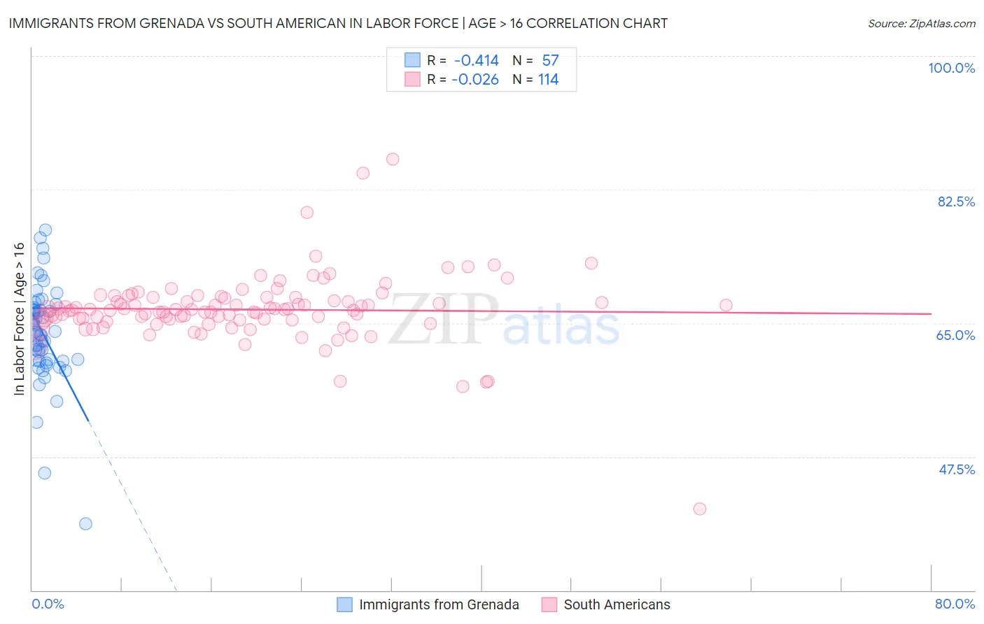 Immigrants from Grenada vs South American In Labor Force | Age > 16