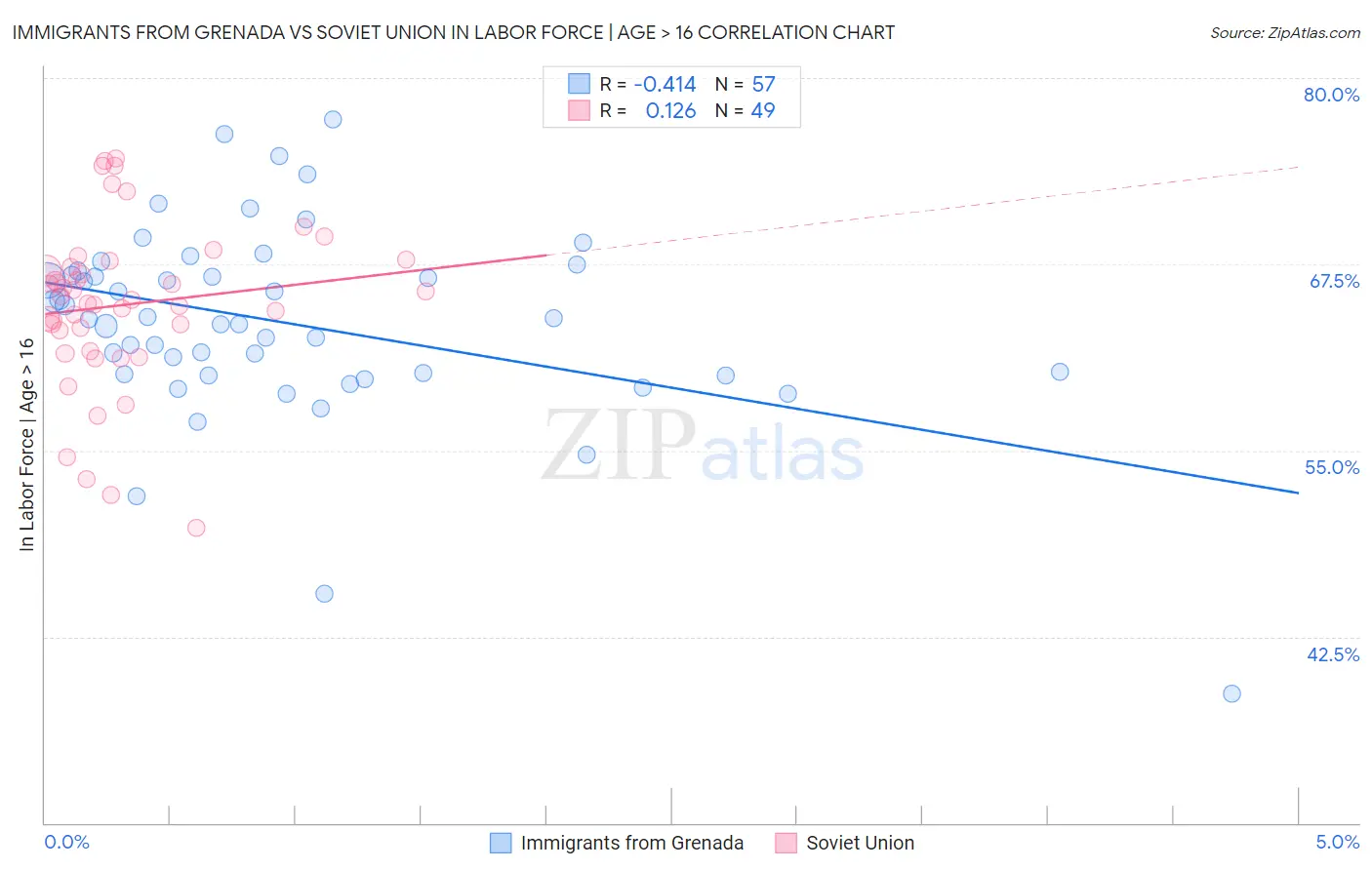 Immigrants from Grenada vs Soviet Union In Labor Force | Age > 16