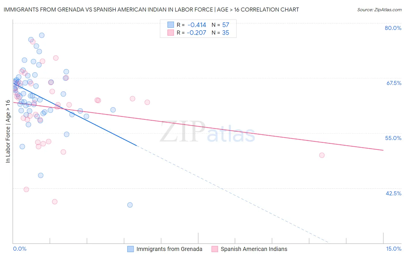 Immigrants from Grenada vs Spanish American Indian In Labor Force | Age > 16