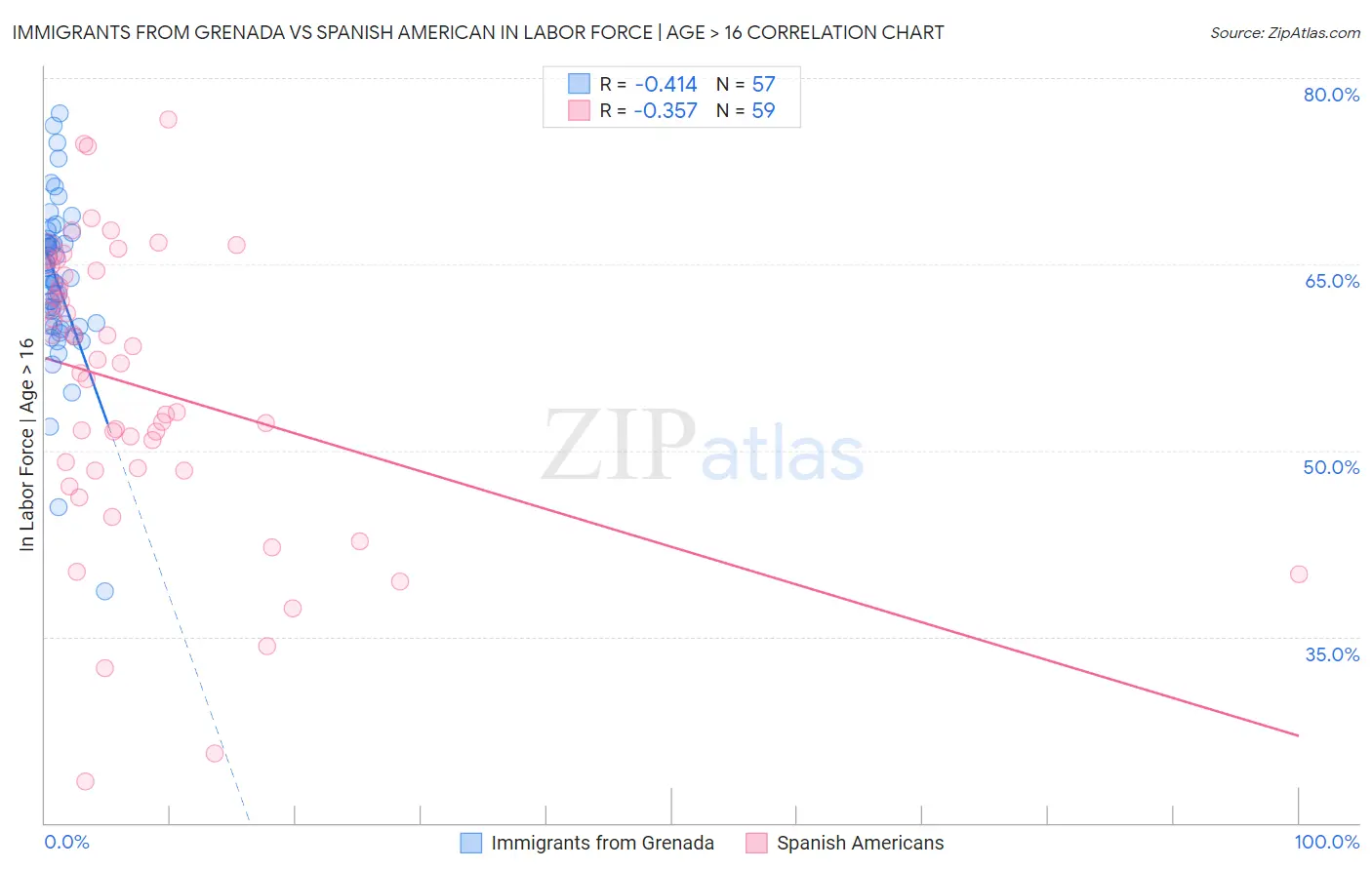 Immigrants from Grenada vs Spanish American In Labor Force | Age > 16