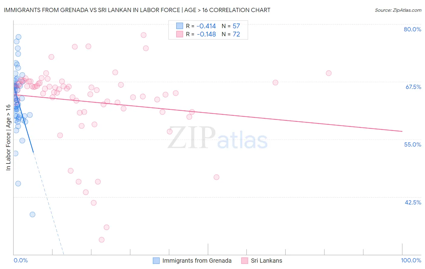 Immigrants from Grenada vs Sri Lankan In Labor Force | Age > 16