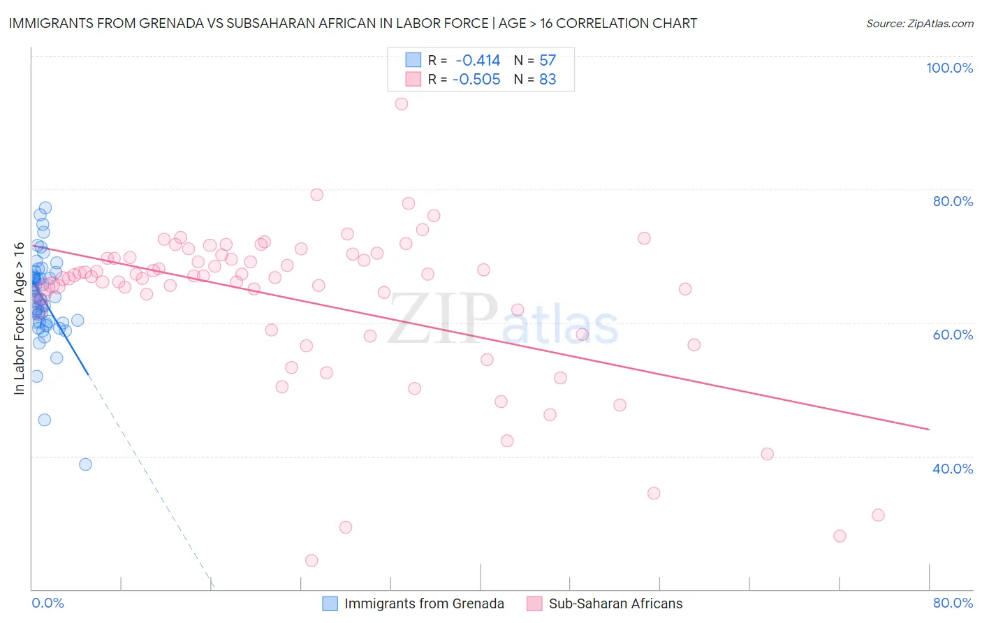 Immigrants from Grenada vs Subsaharan African In Labor Force | Age > 16